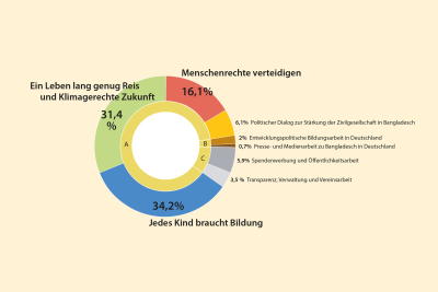 2025 hat NETZ Gesamtausgaben von 5 Millionen Euro. Davon fließen 88 Prozent in die Entwicklungszusammenarbeit, 3 Prozent in Globales Lernen und 9 Prozent in Verwaltung, Spenden und Verein.